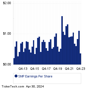 SMP Historical Earnings EPS