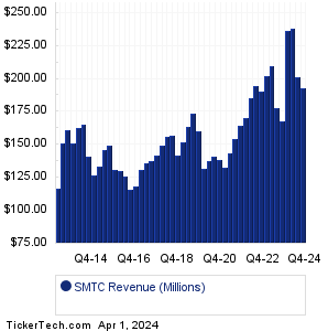 SMTC Historical Revenue