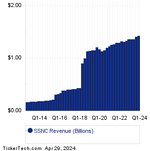 SSNC Historical Revenue