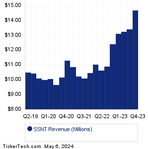 SSNT Historical Revenue