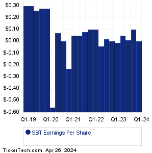 Sterling Bancorp Historical Earnings EPS