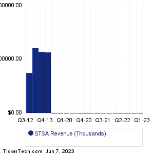 STSA Historical Revenue