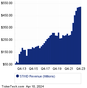 STWD Historical Revenue