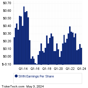 SWN Historical Earnings EPS