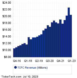 TCFC Historical Revenue