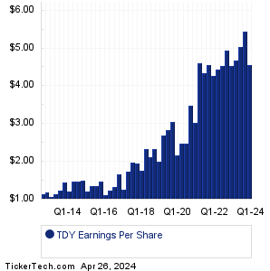 TDY Historical Earnings EPS