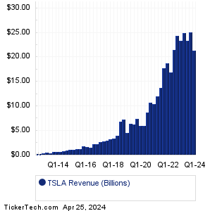 Tesla Historical Revenue