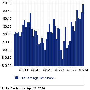 Thermon Group Holdings Historical Earnings EPS