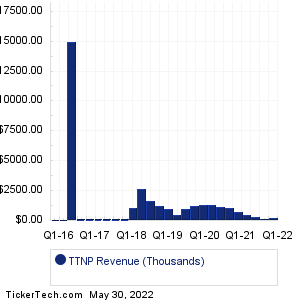 TTNP Historical Revenue