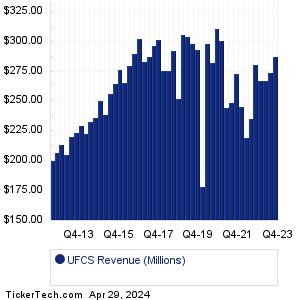 UFCS Historical Revenue