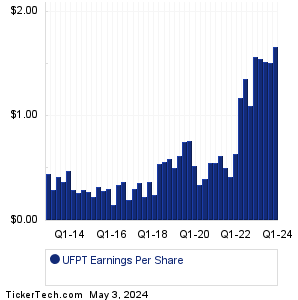 UFPT Historical Earnings EPS