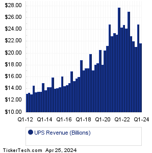 UPS Historical Revenue
