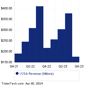 VCSA Historical Revenue