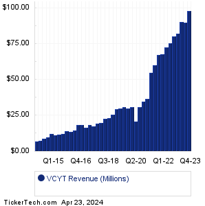 VCYT Historical Revenue