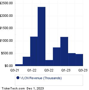 VLCN Historical Revenue