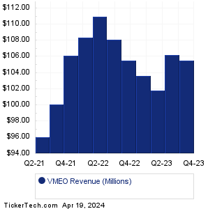 VMEO Historical Revenue
