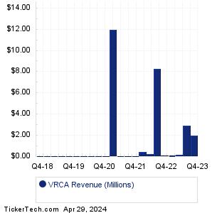 VRCA Historical Revenue