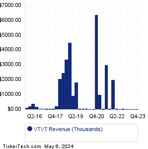 VTVT Historical Revenue