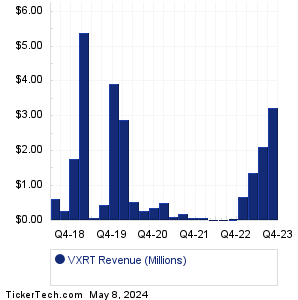 VXRT Historical Revenue