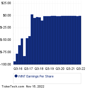 Windtree Therapeutics Historical Earnings EPS