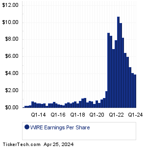 WIRE Historical Earnings EPS