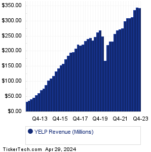 Yelp Historical Revenue