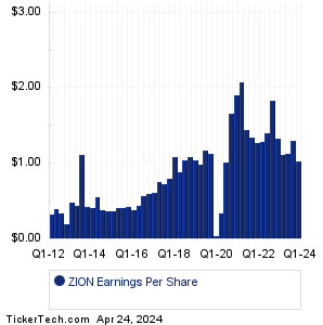 Zions Bancorp Historical Earnings EPS